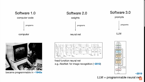 Software evolution diagram